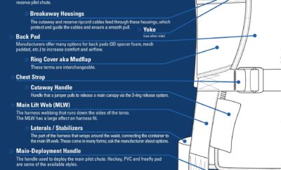 Skydiving Rig explained